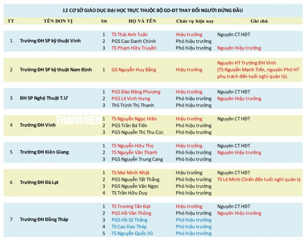 12 trường thuộc Bộ GD-ĐT đổi vai lãnh đạo sau 'nhất thể hóa' 12 trường thuộc Bộ GD-ĐT đổi vai lãnh đạo sau 'nhất thể hóa'