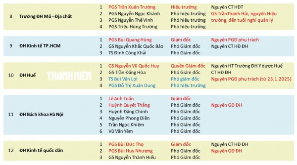 12 trường thuộc Bộ GD-ĐT đổi vai lãnh đạo sau 'nhất thể hóa' 12 trường thuộc Bộ GD-ĐT đổi vai lãnh đạo sau 'nhất thể hóa'