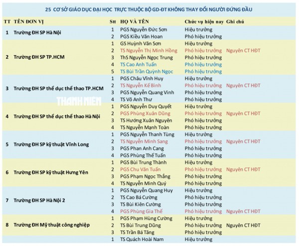 12 trường thuộc Bộ GD-ĐT đổi vai lãnh đạo sau 'nhất thể hóa' 12 trường thuộc Bộ GD-ĐT đổi vai lãnh đạo sau 'nhất thể hóa'