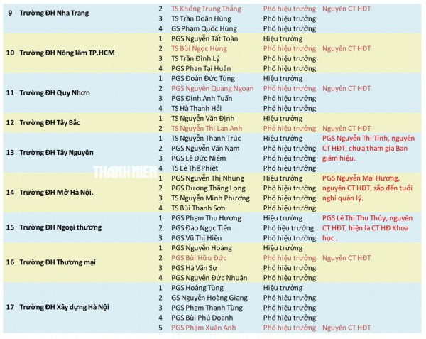 12 trường thuộc Bộ GD-ĐT đổi vai lãnh đạo sau 'nhất thể hóa' 12 trường thuộc Bộ GD-ĐT đổi vai lãnh đạo sau 'nhất thể hóa'