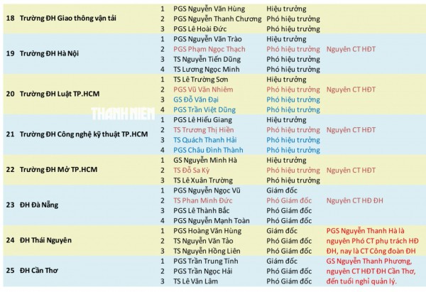 12 trường thuộc Bộ GD-ĐT đổi vai lãnh đạo sau 'nhất thể hóa' 12 trường thuộc Bộ GD-ĐT đổi vai lãnh đạo sau 'nhất thể hóa'