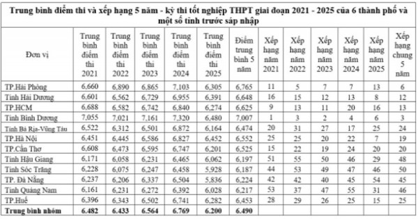 Chất lượng giáo dục địa phương sau sáp nhập nhìn từ đối sánh điểm thi tốt nghiệp THPT