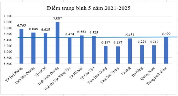 Chất lượng giáo dục địa phương sau sáp nhập nhìn từ đối sánh điểm thi tốt nghiệp THPT