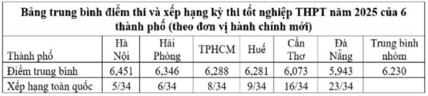 Chất lượng giáo dục địa phương sau sáp nhập nhìn từ đối sánh điểm thi tốt nghiệp THPT
