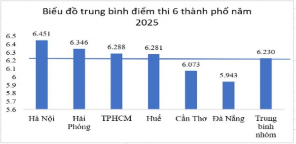 Chất lượng giáo dục địa phương sau sáp nhập nhìn từ đối sánh điểm thi tốt nghiệp THPT