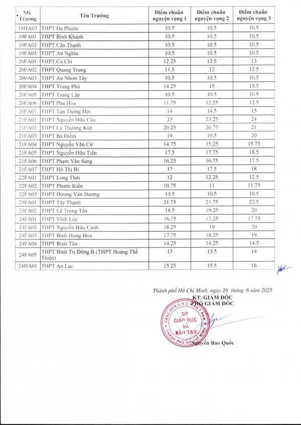 Đã có điểm chuẩn lớp 10 TP.HCM, bạn đọc xem tại đây Đã có điểm chuẩn lớp 10 TP.HCM, bạn đọc xem tại đây