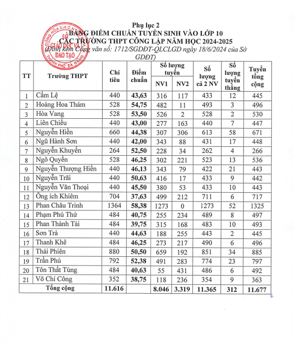 Đà Nẵng công bố điểm chuẩn lớp 10 THPT: Cao nhất là 58,38 điểm Đà Nẵng công bố điểm chuẩn lớp 10 THPT: Cao nhất là 58,38 điểm