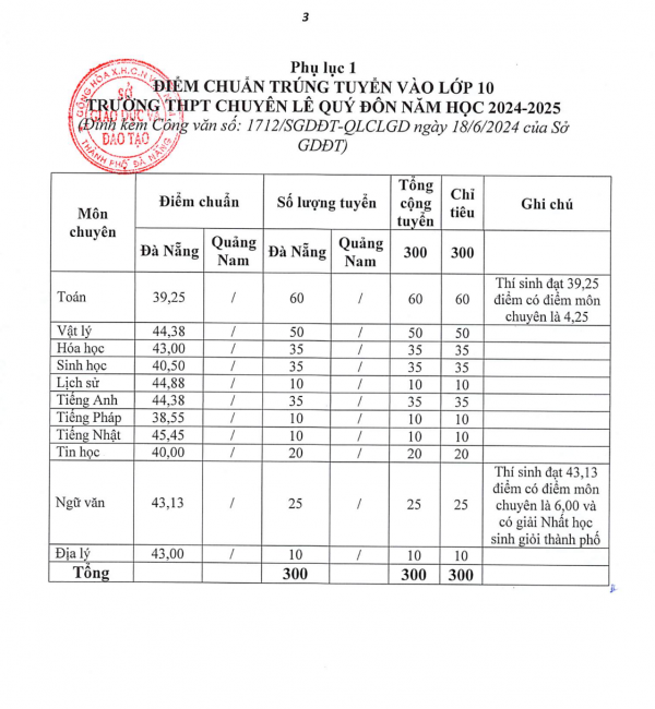 Đà Nẵng công bố điểm chuẩn lớp 10 THPT: Cao nhất là 58,38 điểm Đà Nẵng công bố điểm chuẩn lớp 10 THPT: Cao nhất là 58,38 điểm
