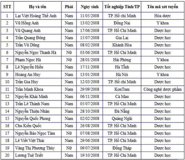 Danh sách các thí sinh đầu tiên trúng tuyển Trường ĐH Y dược TP.HCM năm 2026 Danh sách các thí sinh đầu tiên trúng tuyển Trường ĐH Y dược TP.HCM năm 2026