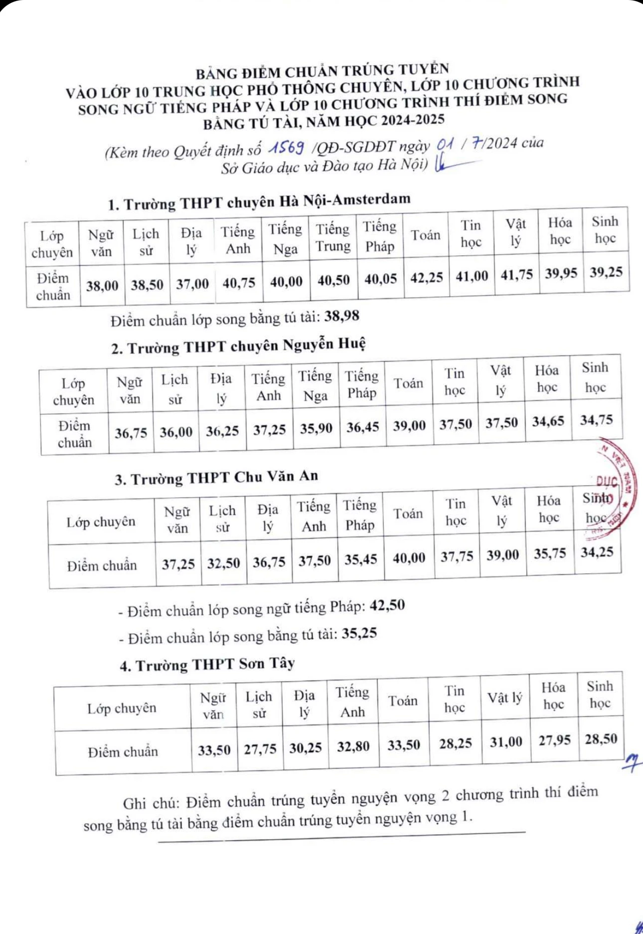 Hà Nội công bố điểm chuẩn vào lớp 10 chuyên