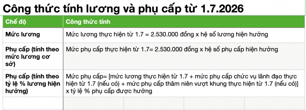 Lương giáo viên mầm non thế nào từ 1.7.2026 khi tăng lương cơ sở? Lương giáo viên mầm non thế nào từ 1.7.2026 khi tăng lương cơ sở?