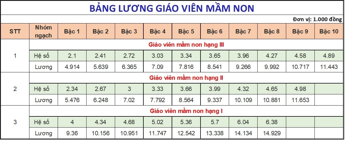 Lương giáo viên mầm non, tiểu học cả nước và TP.HCM hiện nay bao nhiêu? Lương giáo viên mầm non, tiểu học cả nước và TP.HCM hiện nay bao nhiêu?