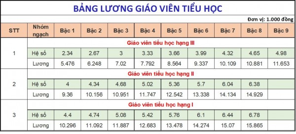 Lương giáo viên mầm non, tiểu học cả nước và TP.HCM hiện nay bao nhiêu? Lương giáo viên mầm non, tiểu học cả nước và TP.HCM hiện nay bao nhiêu?