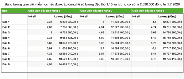 Lương giáo viên tiểu học tăng ra sao từ 1.7.2026? Lương giáo viên tiểu học tăng ra sao từ 1.7.2026?
