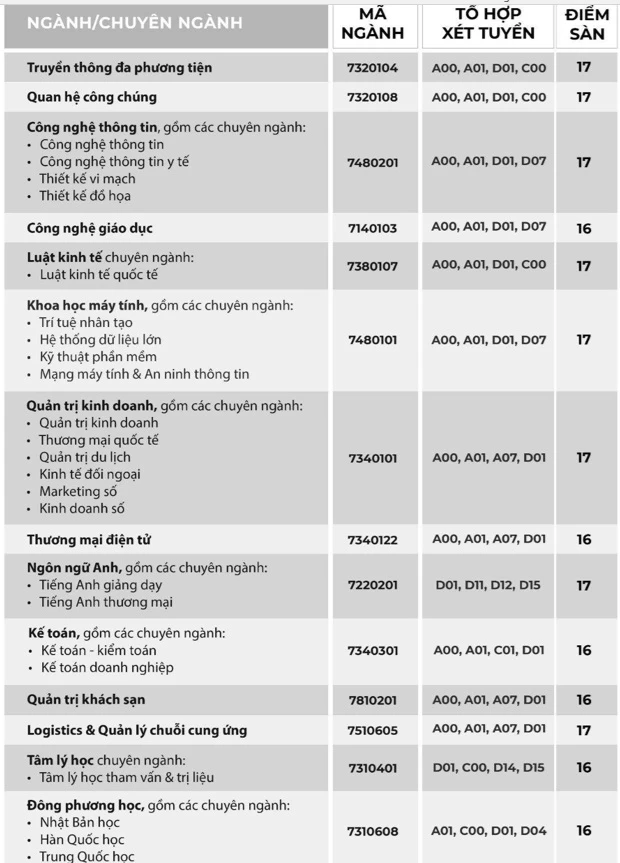 Ngành nào thuộc khối sức khỏe lấy điểm sàn xét tuyển là 15?