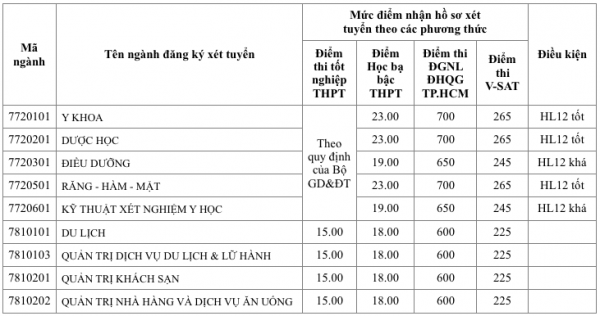 Nhiều ngành 'nóng' có điểm sàn xét tuyển là 15 Nhiều ngành 'nóng' có điểm sàn xét tuyển là 15