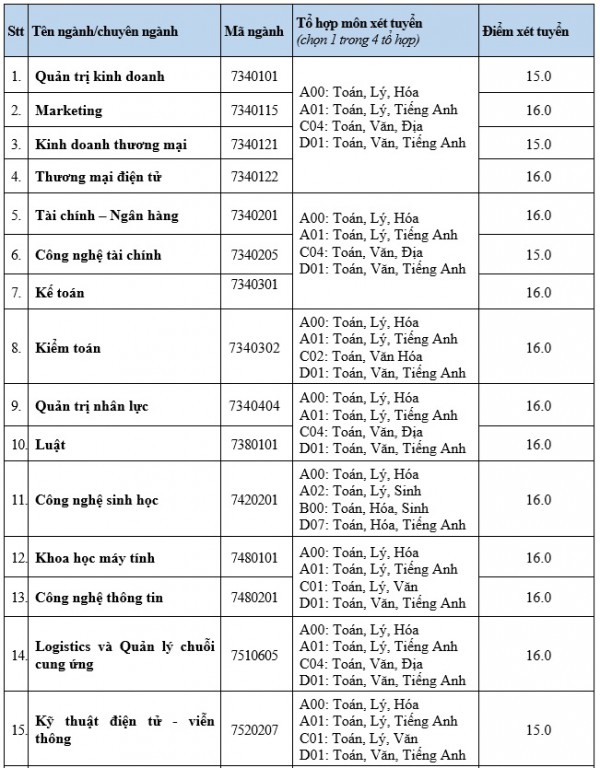 Thêm hàng loạt ngành có điểm sàn xét tuyển là 15, 16 Thêm hàng loạt ngành có điểm sàn xét tuyển là 15, 16