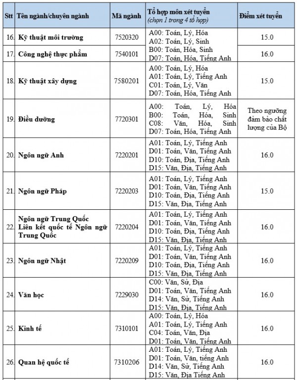 Thêm hàng loạt ngành có điểm sàn xét tuyển là 15, 16 Thêm hàng loạt ngành có điểm sàn xét tuyển là 15, 16