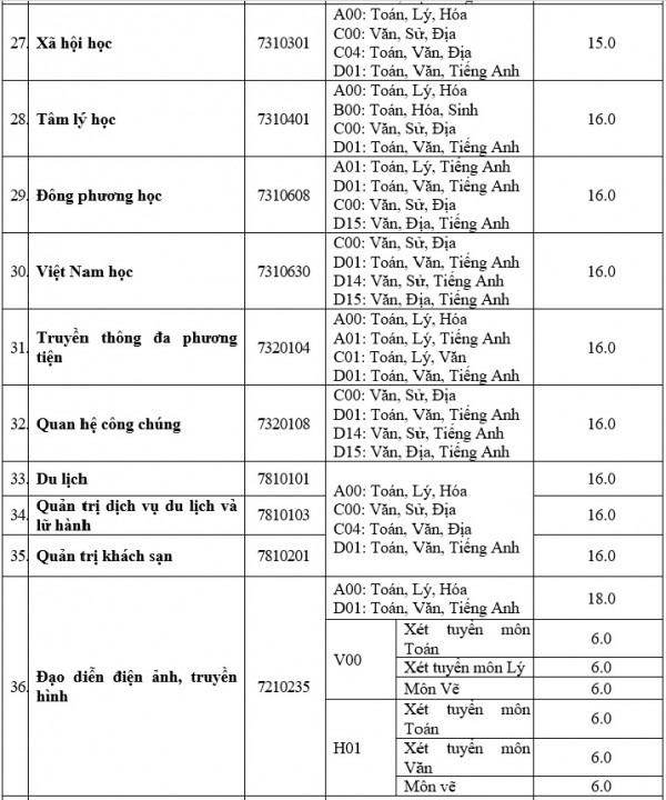 Thêm hàng loạt ngành có điểm sàn xét tuyển là 15, 16 Thêm hàng loạt ngành có điểm sàn xét tuyển là 15, 16