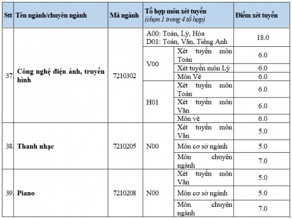 Thêm hàng loạt ngành có điểm sàn xét tuyển là 15, 16 Thêm hàng loạt ngành có điểm sàn xét tuyển là 15, 16