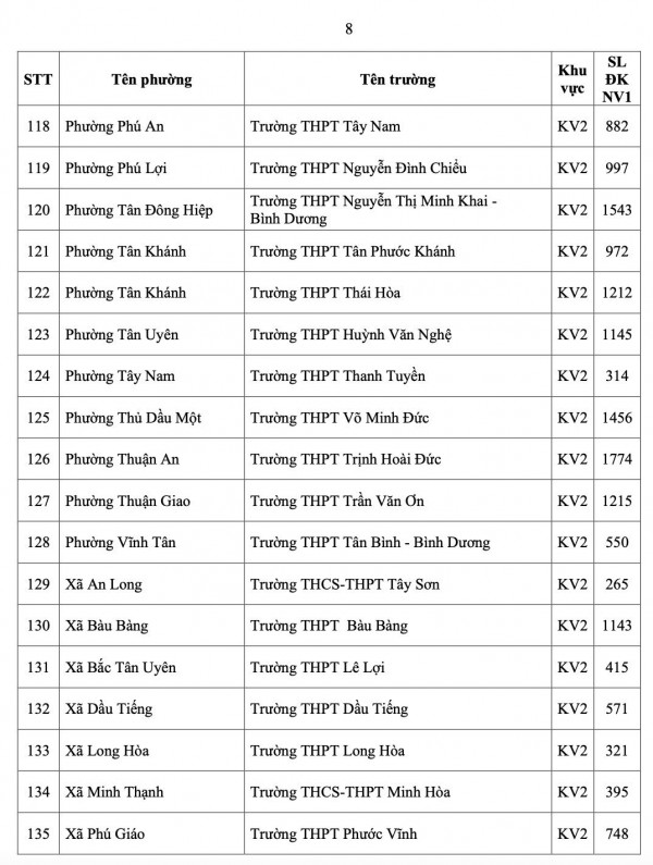 TP.HCM công bố số học sinh chọn nguyện vọng 1 lớp 10 từng trường THPT TP.HCM công bố số học sinh chọn nguyện vọng 1 lớp 10 từng trường THPT