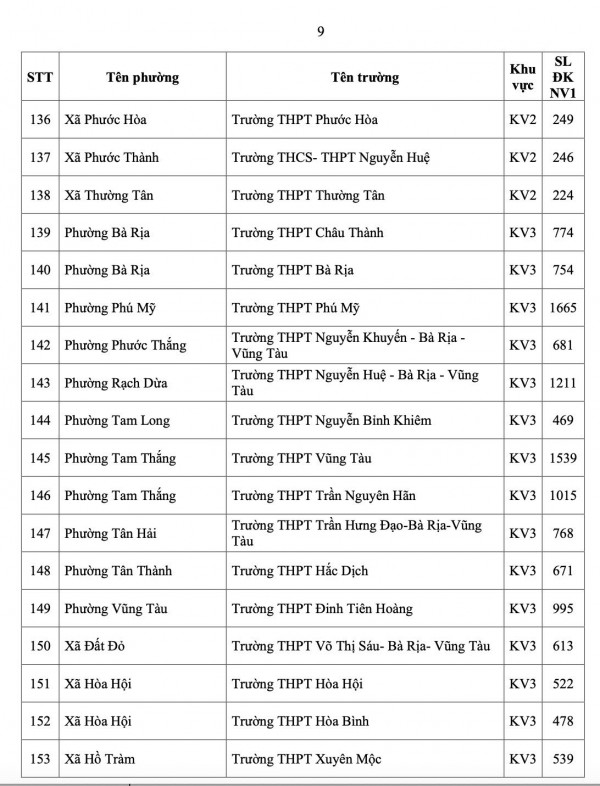 TP.HCM công bố số học sinh chọn nguyện vọng 1 lớp 10 từng trường THPT TP.HCM công bố số học sinh chọn nguyện vọng 1 lớp 10 từng trường THPT