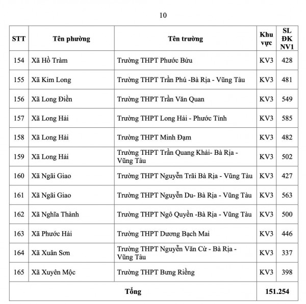 TP.HCM công bố số học sinh chọn nguyện vọng 1 lớp 10 từng trường THPT TP.HCM công bố số học sinh chọn nguyện vọng 1 lớp 10 từng trường THPT