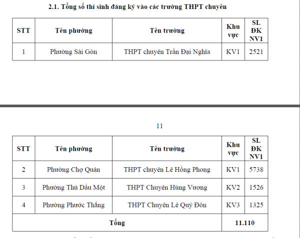 TP.HCM công bố số học sinh chọn nguyện vọng 1 lớp 10 từng trường THPT TP.HCM công bố số học sinh chọn nguyện vọng 1 lớp 10 từng trường THPT