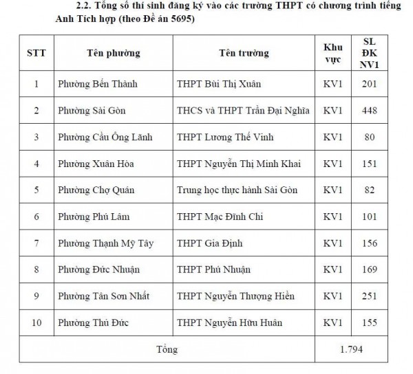 TP.HCM công bố số học sinh chọn nguyện vọng 1 lớp 10 từng trường THPT TP.HCM công bố số học sinh chọn nguyện vọng 1 lớp 10 từng trường THPT