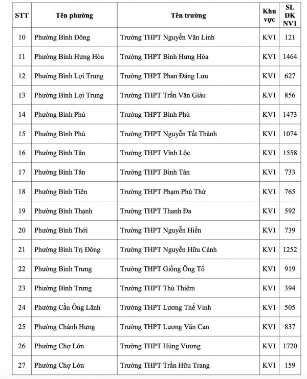 TP.HCM công bố số học sinh chọn nguyện vọng 1 lớp 10 từng trường THPT TP.HCM công bố số học sinh chọn nguyện vọng 1 lớp 10 từng trường THPT