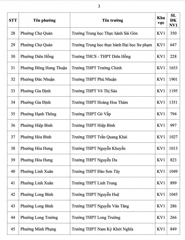 TP.HCM công bố số học sinh chọn nguyện vọng 1 lớp 10 từng trường THPT TP.HCM công bố số học sinh chọn nguyện vọng 1 lớp 10 từng trường THPT