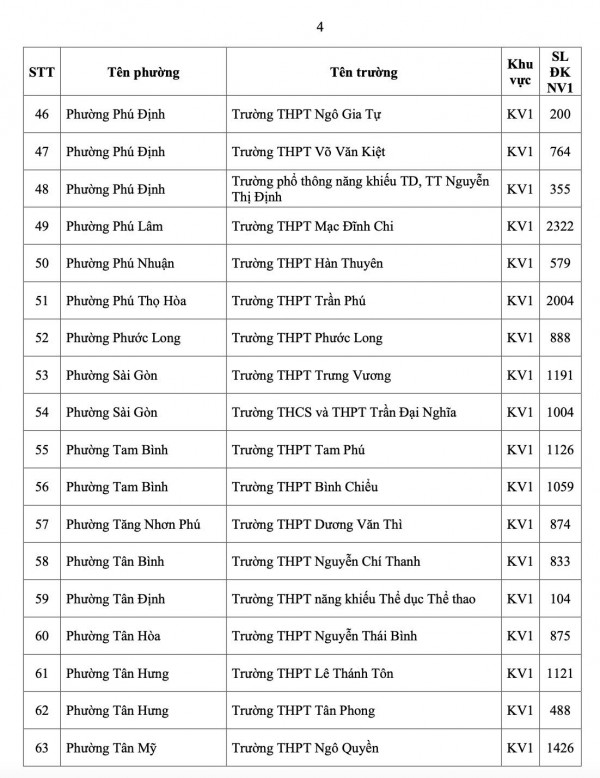 TP.HCM công bố số học sinh chọn nguyện vọng 1 lớp 10 từng trường THPT TP.HCM công bố số học sinh chọn nguyện vọng 1 lớp 10 từng trường THPT