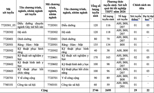 Trường ĐH Y dược TP.HCM 'chốt' dùng một phương thức tuyển sinh 2026 Trường ĐH Y dược TP.HCM 'chốt' dùng một phương thức tuyển sinh 2026