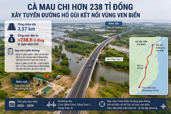 Cà Mau chi hơn 238 tỉ đồng xây đường Hố Gùi kết nối vùng ven biển Cà Mau chi hơn 238 tỉ đồng xây đường Hố Gùi kết nối vùng ven biển