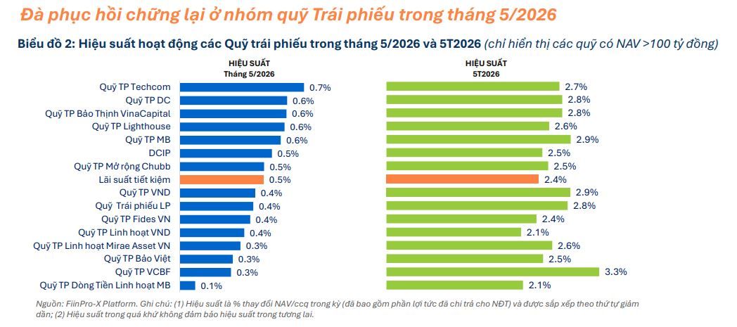Dòng tiền rời quỹ cổ phiếu, nhịp điều chỉnh chờ cơ hội mới- Ảnh 2.