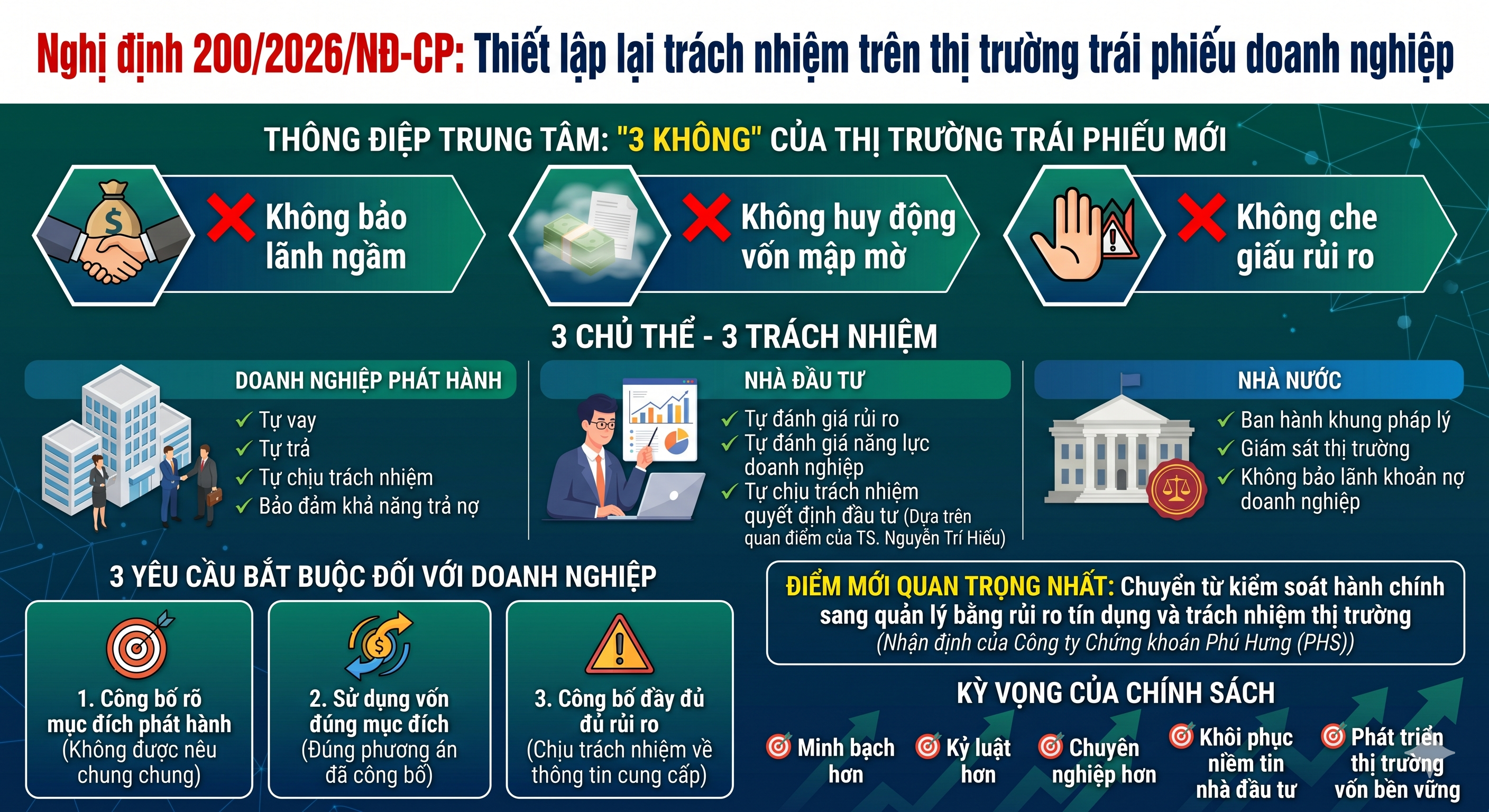 Thiết lập lại kỷ luật thị trường trái phiếu doanh nghiệp từ trách nhiệm đến minh bạch- Ảnh 1.