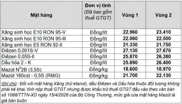 Giá xăng dầu hôm nay 16.6.2026: Giảm hơn 4 USD một thùng Giá xăng dầu hôm nay 16.6.2026: Giảm hơn 4 USD một thùng