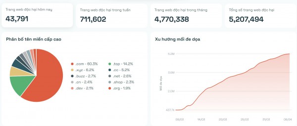 Mỗi ngày xuất hiện hơn 40.000 website độc hại, lừa đảo Mỗi ngày xuất hiện hơn 40.000 website độc hại, lừa đảo
