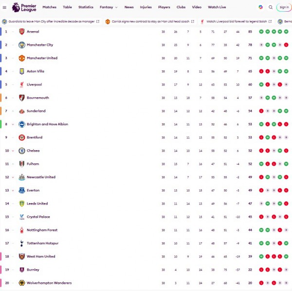 Arsenal cùng M.U kết mùa giải tưng bừng, Man City thua ngược còn Tottenham 'thoát hiểm' Arsenal cùng M.U kết mùa giải tưng bừng, Man City thua ngược còn Tottenham 'thoát hiểm'