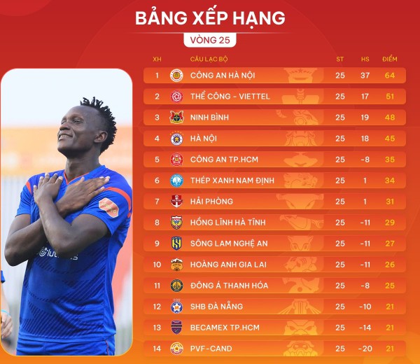 Đua trụ hạng V-League kịch tính như phim hành động: Cựu vương Đà Nẵng nắm lợi thế Đua trụ hạng V-League kịch tính như phim hành động: Cựu vương Đà Nẵng nắm lợi thế